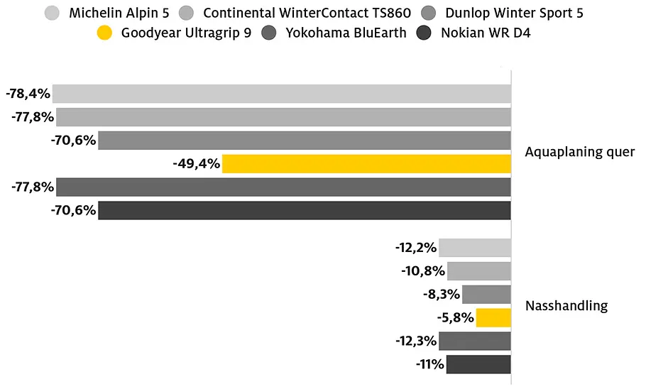 Durchschnittlicher Leistungsunterschied Durchschnittlicher Leistungsunterschied in einem Balkendiagramm.
