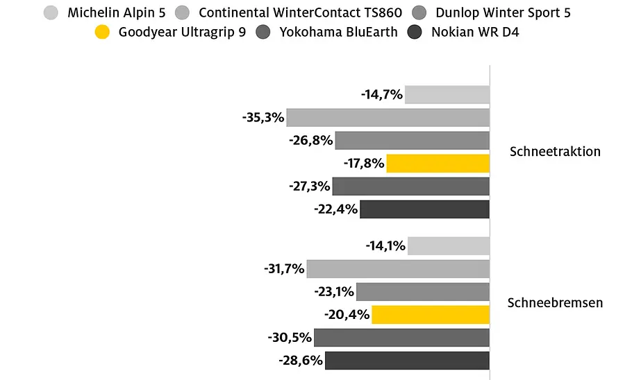Durchschnittlicher Leistungsunterschied Das Bild zeigt die Ergebnisse des ADAC-Tests mit abgefahrenen Reifen. Zu Sehen: der durchschnittliche Leistungsunterschied als Balkendiagramm.