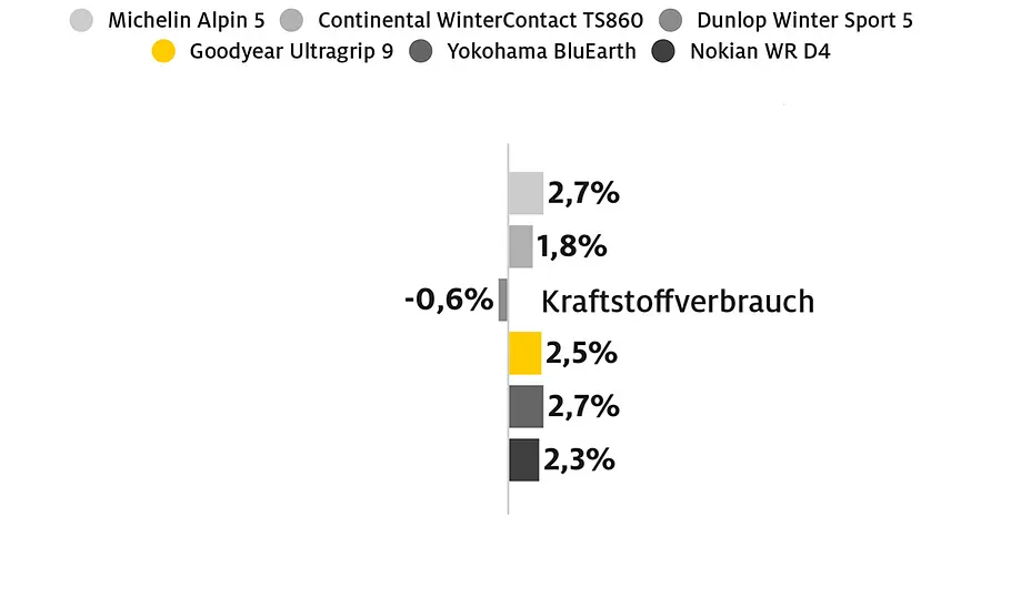 Durchschnittlicher Kraftstoffverbrauch Das Bild zeigt die Ergebnisse des ADAC-Tests mit abgefahrenen Reifen. Zu Sehen: der durchschnittliche Kraftstoffverbrauch als Balkendiagramm.