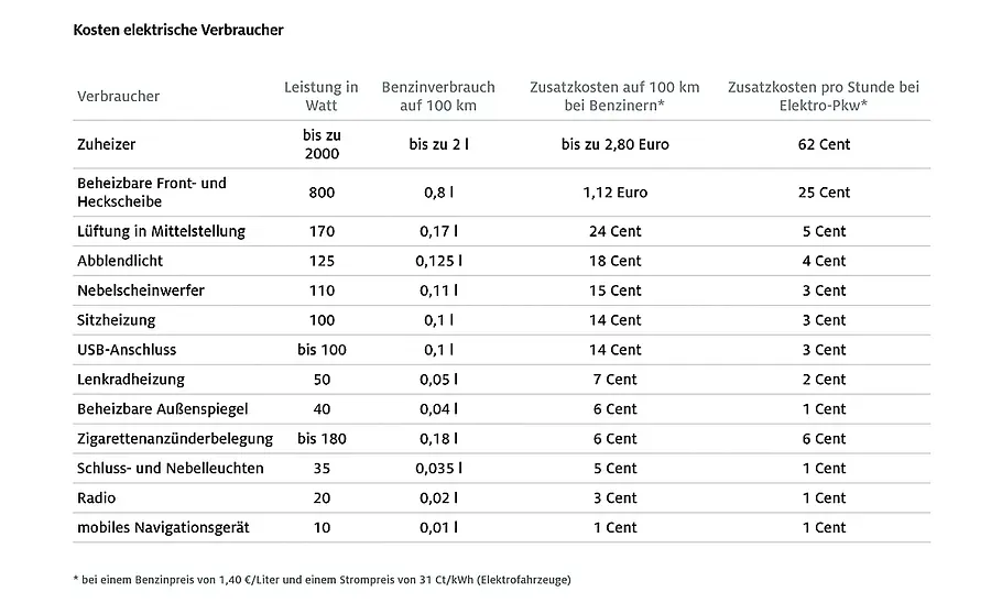 ADAC-Check: Elektrische Verbraucher im Auto ADAC-Check: Elektrische Verbraucher im Auto