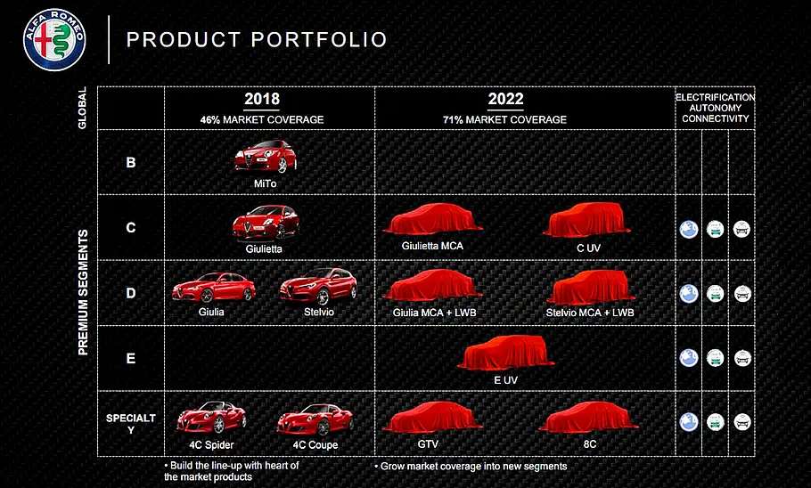 Alfa Romeo Modellübersicht