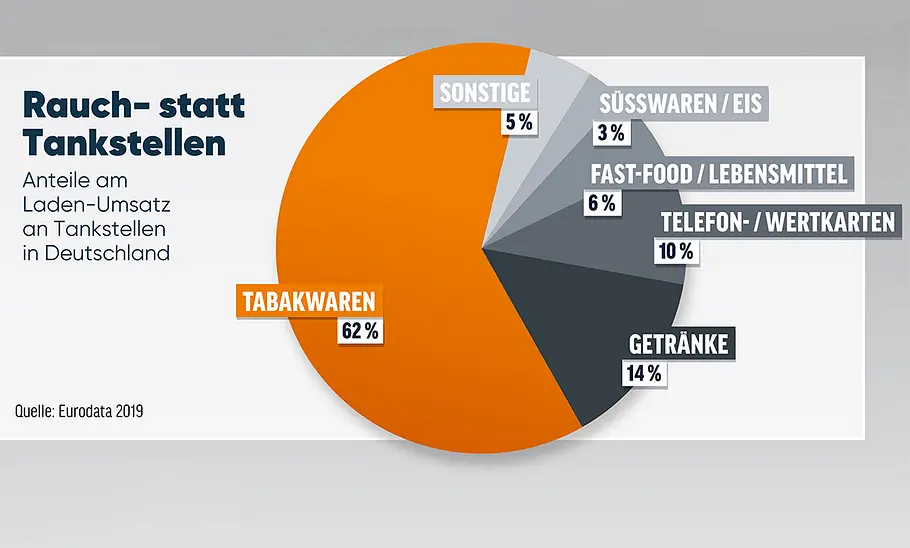 Zukunft der Tankstelle