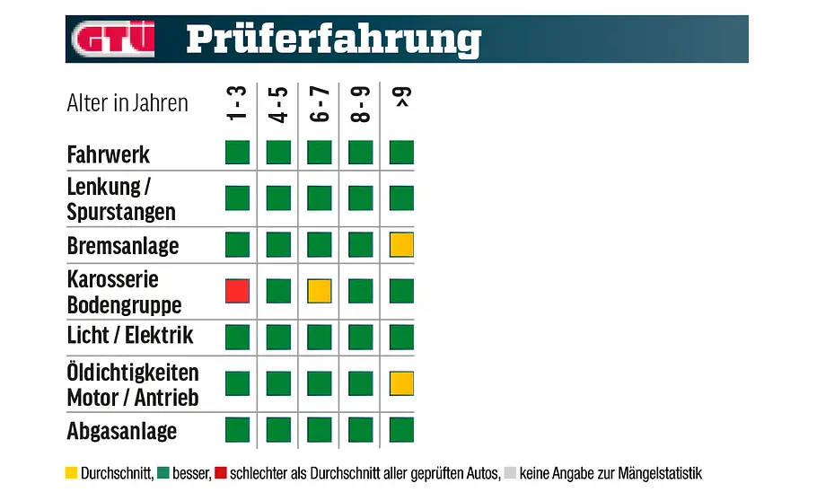 Mängelstatistik gebrauchter Audi A3