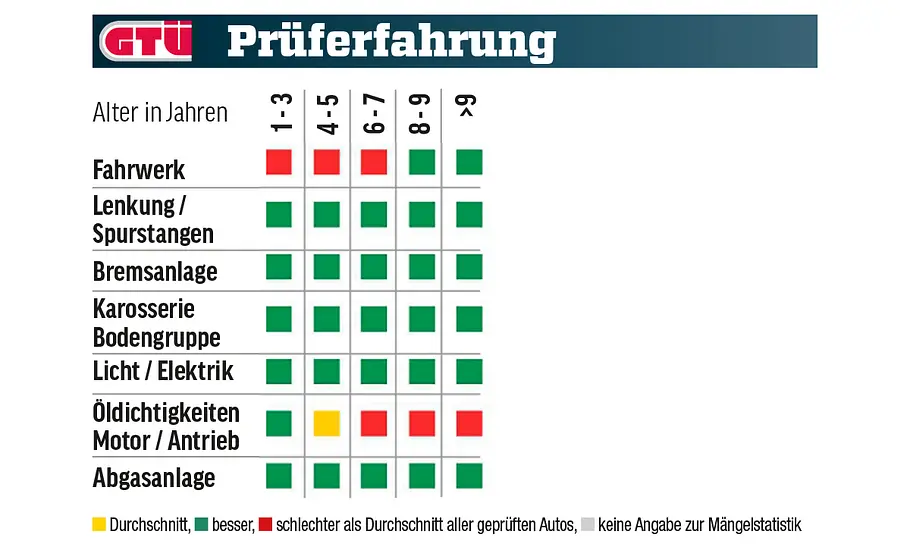 Eine Tabelle zeigt die GTÜ-Mängelstatistik des Audi A4.