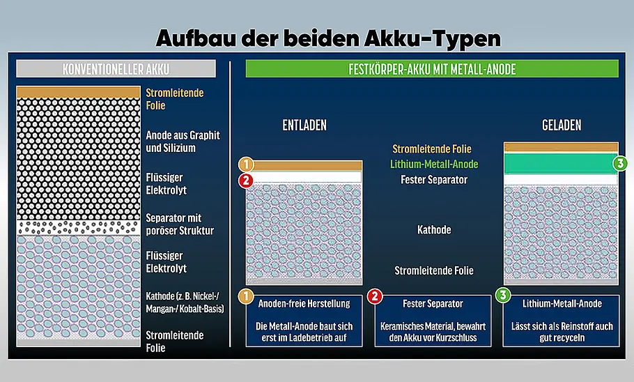 Aufbau der Akku-Typen Das Erklärbild zeigt den Aufbau herkömmlicher Akkus und neuer Feststoffbatterien im direkten Vergleich.