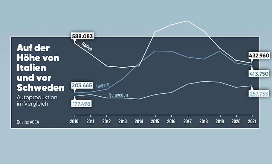 Autoproduktion in Ungarn: Wirtschaft Autoproduktion in Ungarn: Wirtschaft