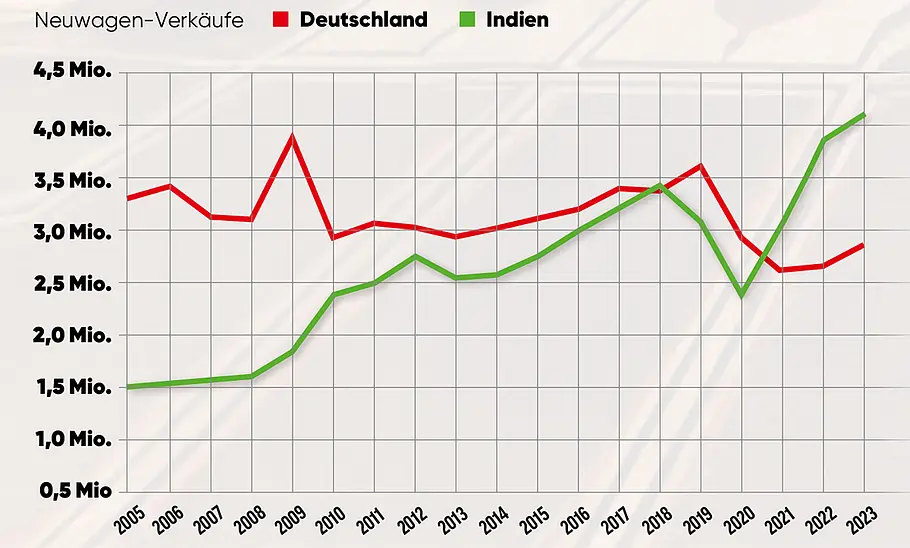 Automarkt Indien und Deutschland im Vergleich: Neuwagen-Verkäufe in Millionen von 2005 bis 2023