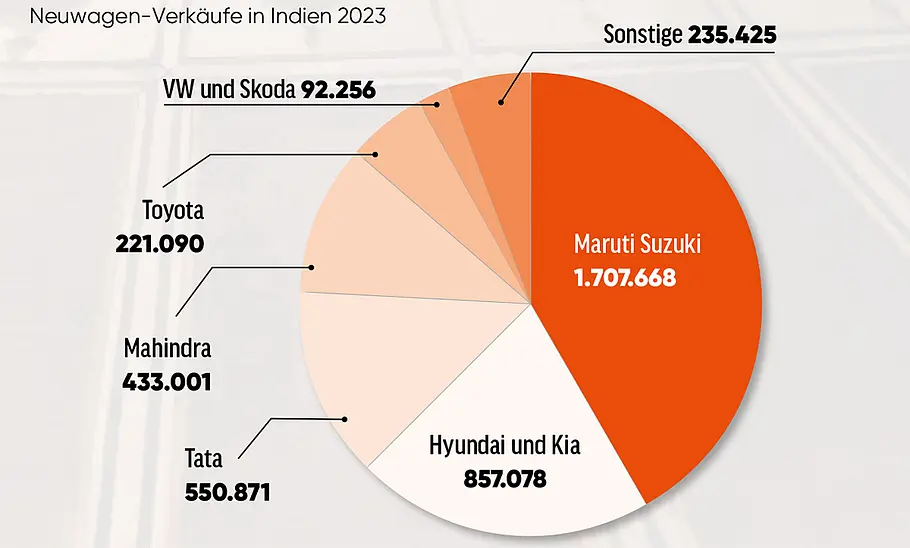 Automarkt Indien: Neuwagen-Verkäufe 2023 nach Herstellern