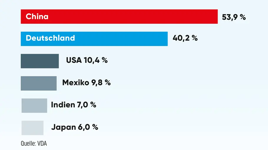 Der Anteil der Elektroautos und Plug-in-Hybride an der Autoproduktion 2025 bei den Ländern China, Deutschland, USA, Mexiko, Indien und Japan als Balkendiagramm.