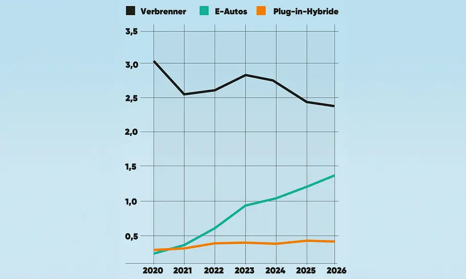 Die Grafik zeigt den Anteil von Verbrennern, E-Autos und Plug-in-Hybriden an der gesamten Autoproduktion in Deutschland im Zeitraum von 2020 bis 2026.