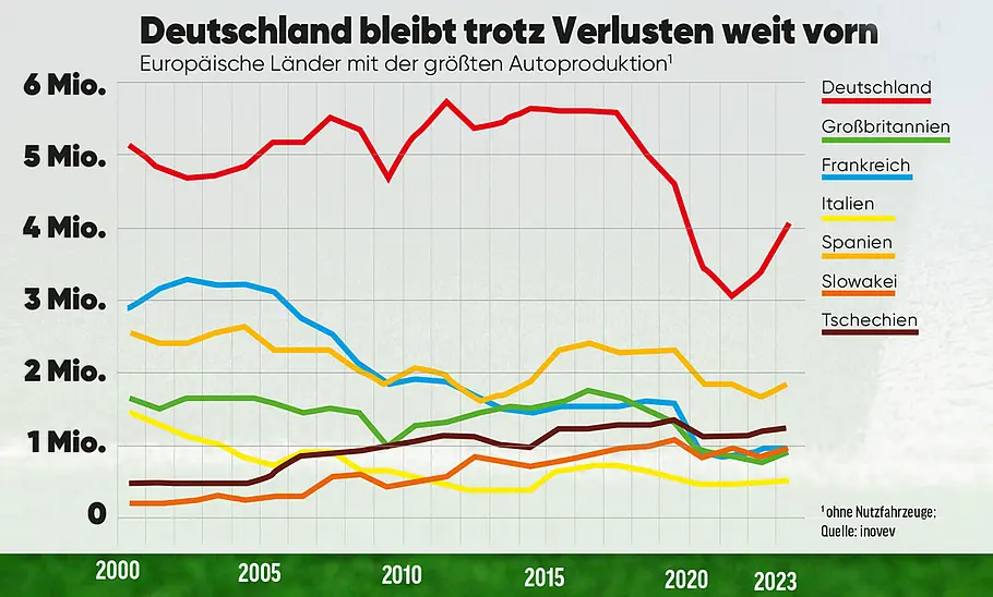 Europäische Länder mit der größten Autoproduktion; Statistik (Grafik)