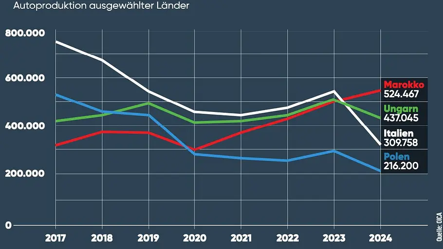 Die Grafik zeigt die Autoproduktion in den Ländern Marokko, Ungarn, Italien und Polen im Zeitraum 2017 bis 2024 im Vergleich.