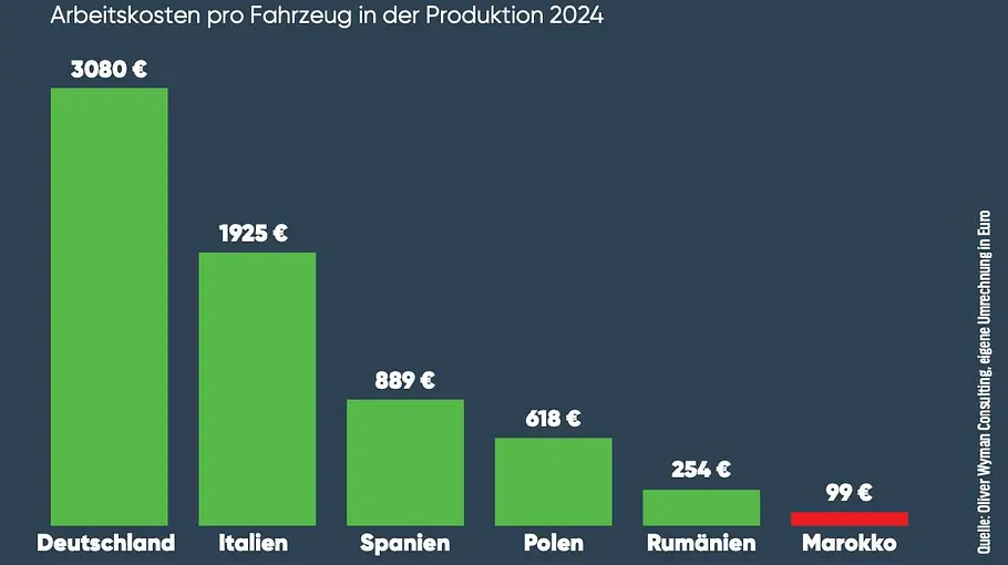 Die Grafik zeigt die Arbeitskosten pro Fahrzeug in den Ländern Deutschland, Italien, Spanien, Polen, Rumänien und Marokko im Vergleich.