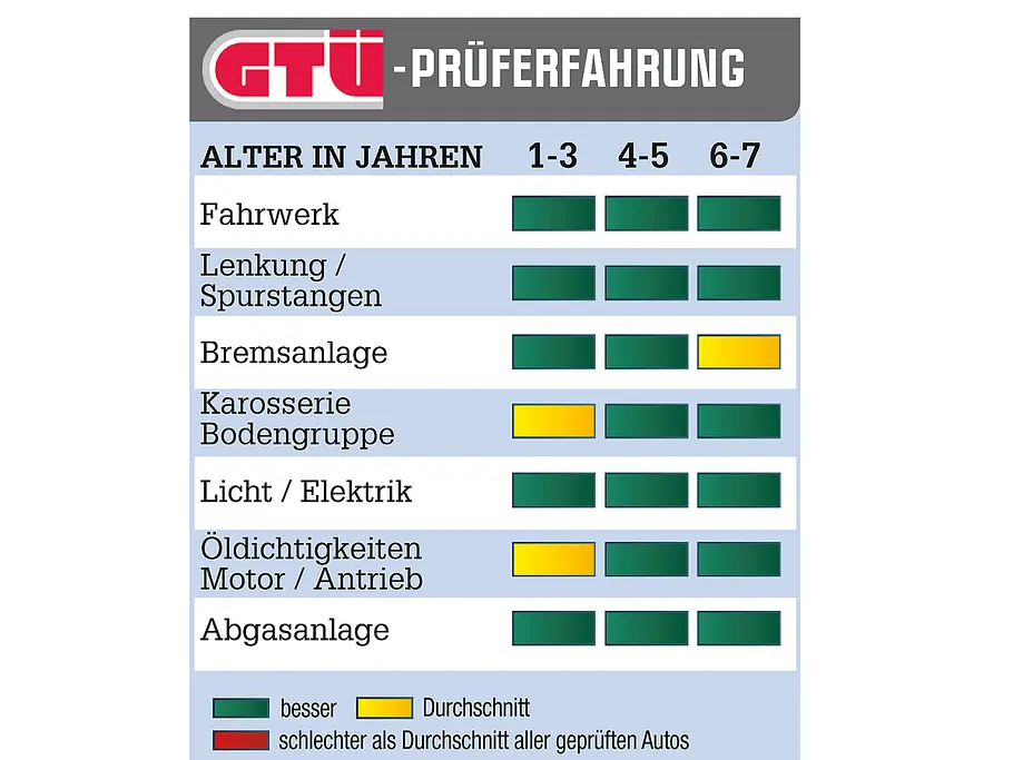 BMW 3er Gebrauchtwagen GTÜ Bilder