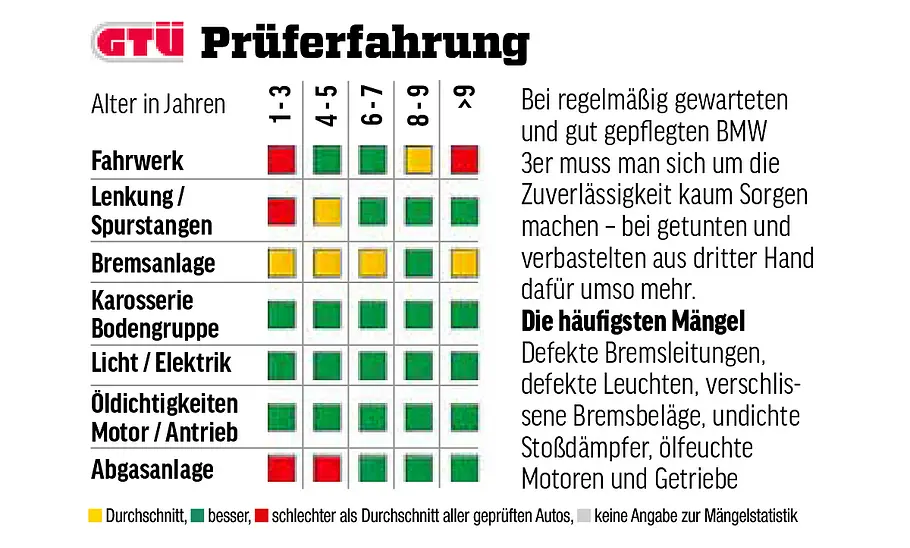 BMW 3er BMW 3er