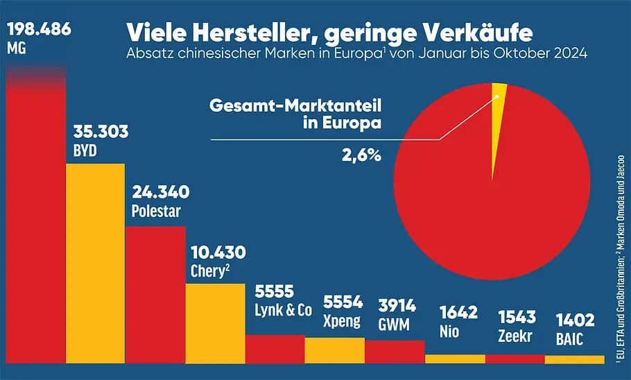 Diagramm mit den Verkäufen chinesischer Autohersteller in Europa