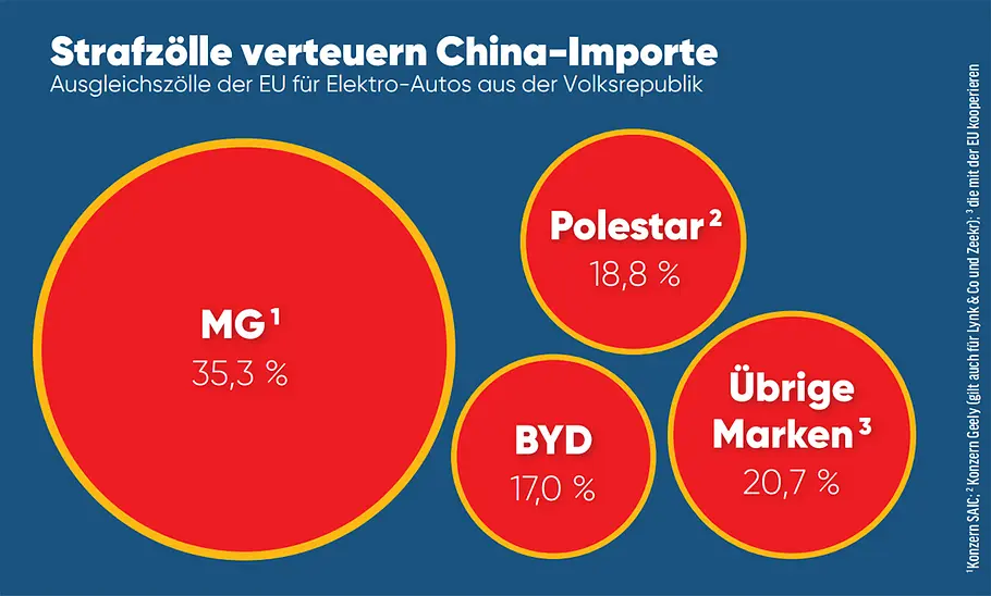 Diagramm mit der Höhe der EU-Strafzölle auf chinesische Autos