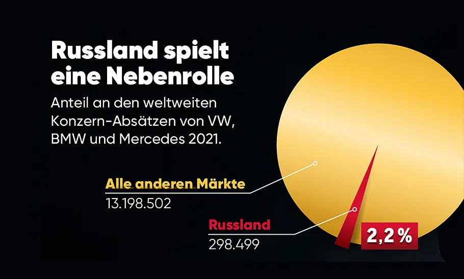 Corona/Ukraine: Auswirkungen auf Autobranche Corona/Ukraine: Auswirkungen auf Autobranche