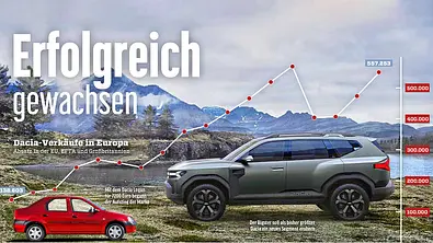Dacias Erfolg: Analyse - Foto: AUTO ZEITUNG