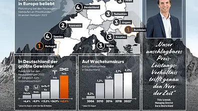 Dacia-Absatz 2022 - Foto: AUTO ZEITUNG