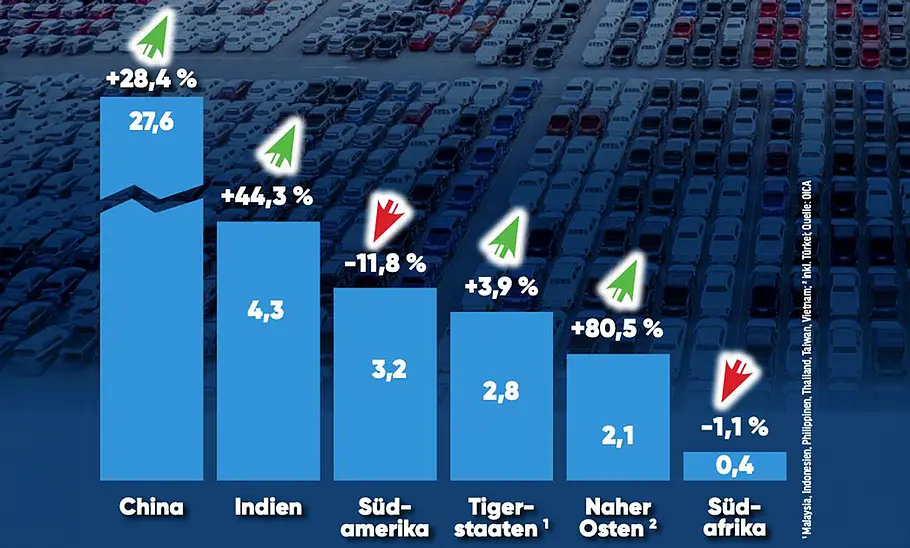Balkendiagramm zeigt Verkäufe von Neuwagen 2024 und 2019 in Millionen.