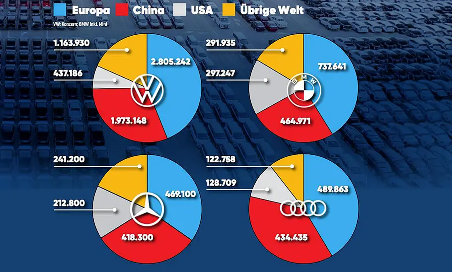 Tortendiagramme zeigen die Neuwagenverkäufe 2025 der Marken VW, BMW, Mercedes und Audi mit der Verteilung nach den Märkten Europa, China, USA und übrige Welt.