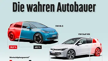 Zulieferer und ihr Anteil an der Fahrzeugproduktion am Beispiel vom VW ID.3 und VW Golf. - Foto: VW/AUTO ZEITUNG