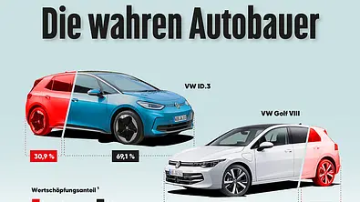 Zulieferer und ihr Anteil an der Fahrzeugproduktion am Beispiel vom VW ID.3 und VW Golf. - Foto: VW/AUTO ZEITUNG