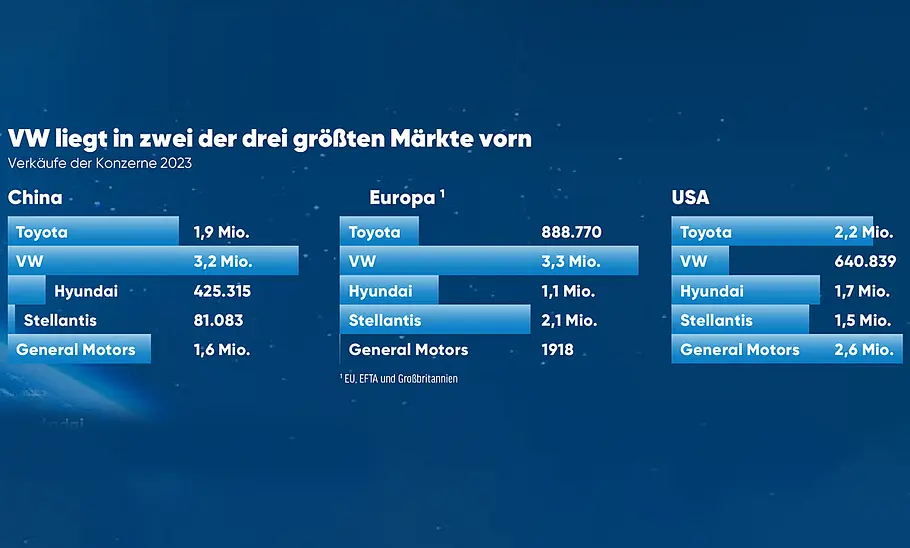 Verkäufe von Autobauern in China, Europa und USA im Vergleich