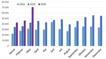 E-Auto-Neuzulassungen von 2026, 2025 und 2024 im Monatsvergleich. - Foto: AUTO ZEITUNG