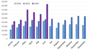 E-Auto-Neuzulassungen von 2026, 2025 und 2024 im Monatsvergleich - Foto: AUTO ZEITUNG E-Auto-Neuzulassungen von 2026, 2025 und 2024 im Monatsvergleich - Foto: AUTO ZEITUNG