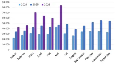E-Auto-Neuzulassungen von 2026, 2025 und 2024 im Monatsvergleich - Foto: AUTO ZEITUNG E-Auto-Neuzulassungen von 2026, 2025 und 2024 im Monatsvergleich - Foto: AUTO ZEITUNG