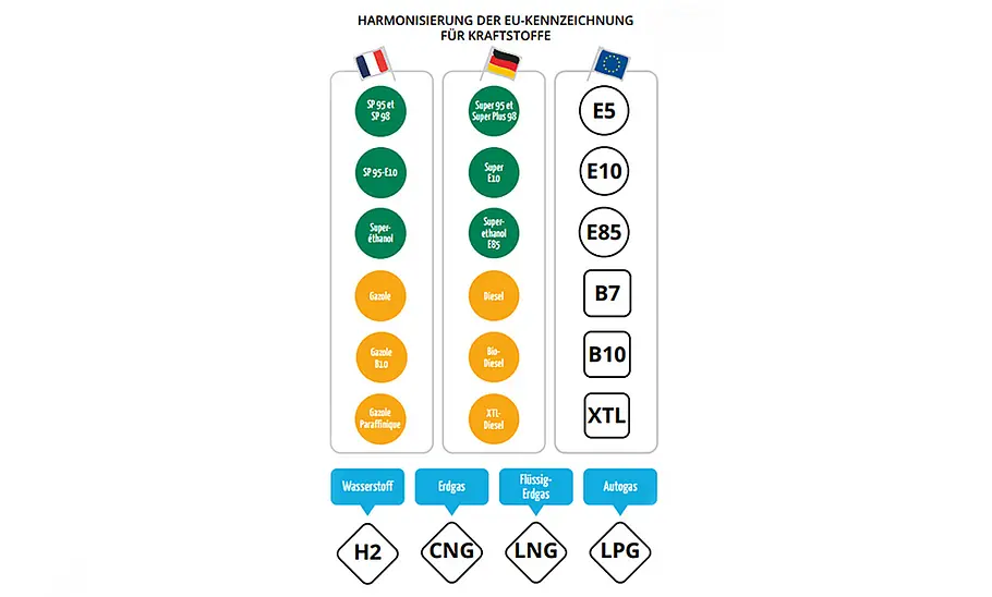 EU-Kraftstoffbezeichnung