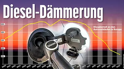 Diesel vor dem Aus - Foto: AUTO ZEITUNG/iStock