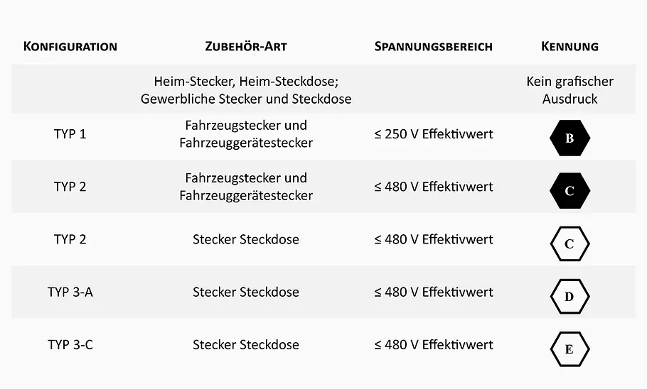 EU-Kennung für AC-Ladung
