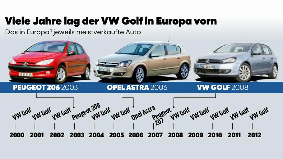 Europas meistverkaufte Autos Die Entwicklung des jährlich meistverkauften Automodells Europas auf einem Zeitstrahl von 2000 bis 2012.