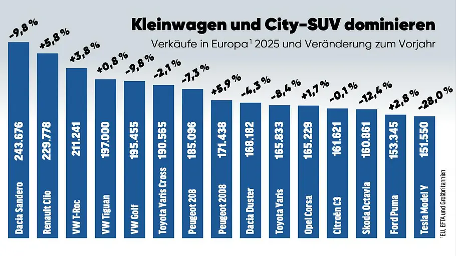 Europas meistverkaufte Autos Das Balkendiagramm zeigt die meistverkauften Autos in Europa mit absoluten Stückzahlen und der Veränderung in Prozent von 2025 zu 2024.
