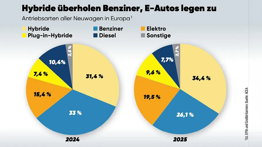 Europas meistverkaufte Autos Das Tortendiagramm zeigt den Anteil der jeweiligen Antriebe am Gesamtverkauf 2024 und 2025.