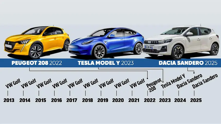 Europas meistverkaufte Autos Die Entwicklung des jährlich meistverkauften Automodells Europas auf einem Zeitstrahl von 2013 bis 2025.