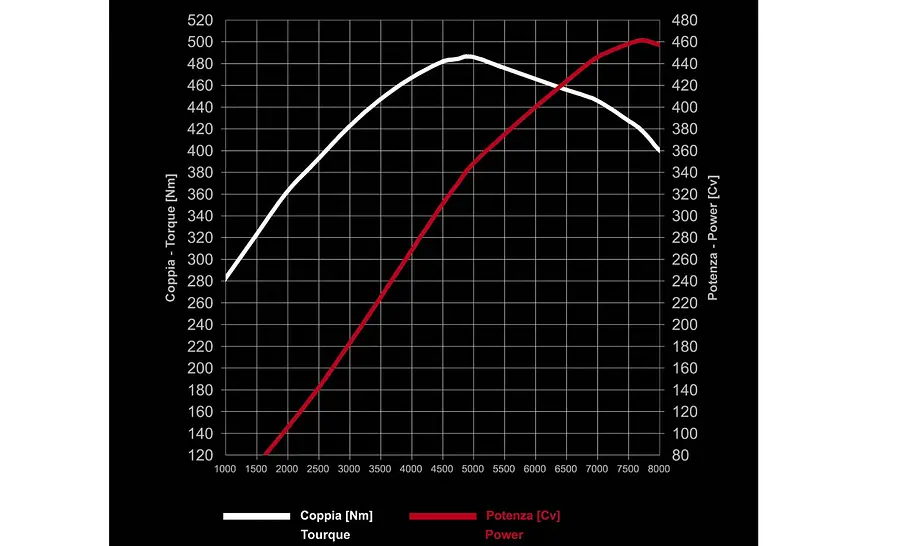 Der V8-Mittelfrontmotor im California leistet 460 PS