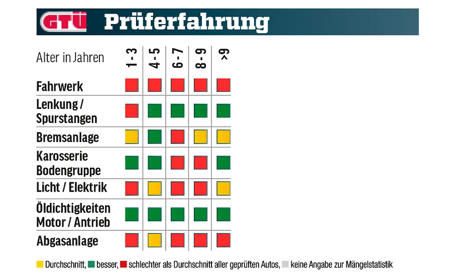 Mängelstatistik gebrauchter Fiat 500 Mängelstatistik gebrauchter Fiat 500