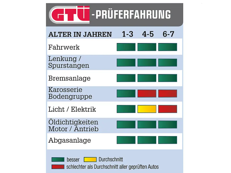 Ford Fiesta Gebrauchtwagen GTÜ Bilder