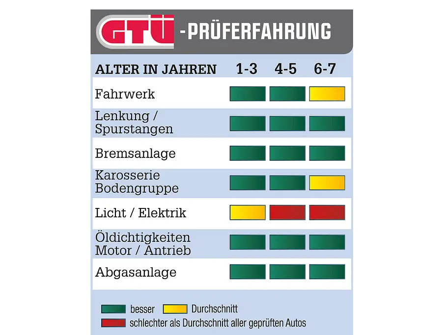 Ford Focus Gebrauchtwagen GTÜ Bilder