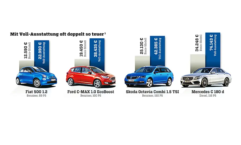 ADAC: Preise von Neuwagen (2022) ADAC: Preise von Neuwagen (2022)