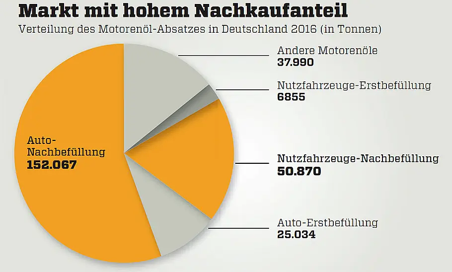 Markt mit hohem Nachkaufanteil Markt mit hohem Nachkaufanteil