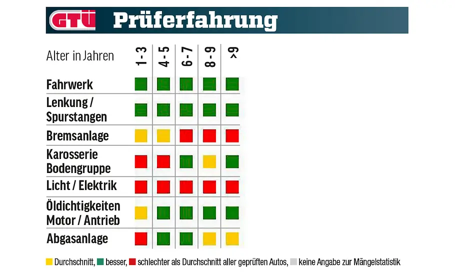 Die GTÜ-Prüfstatistik zum Hyundai i20 (2020).