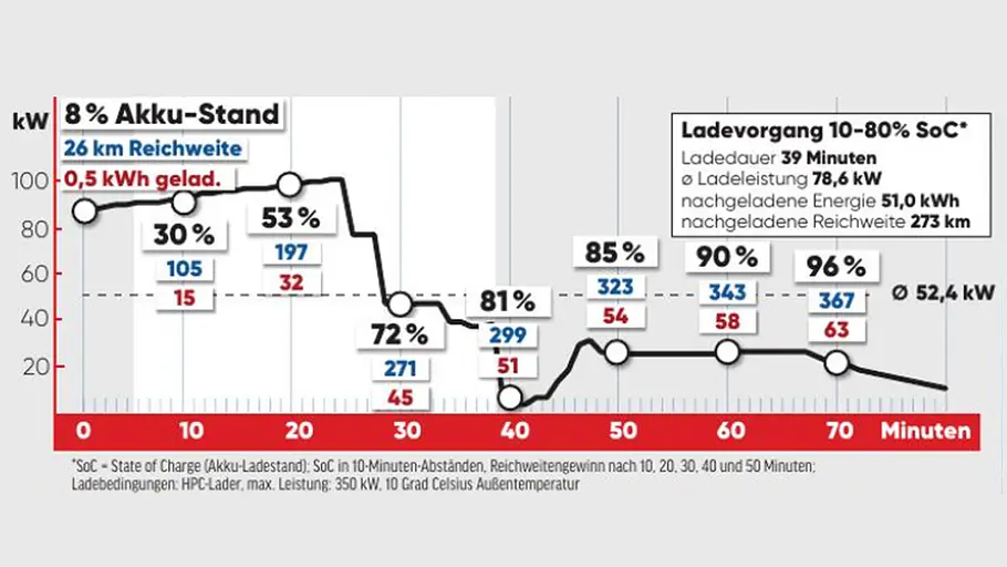 Ladekurve des Hyundai Kona Elektro Die Grafik zeigt die Ladekurve des Hyundai Kona Elektro im Dauertest der AUTO ZEITUNG.