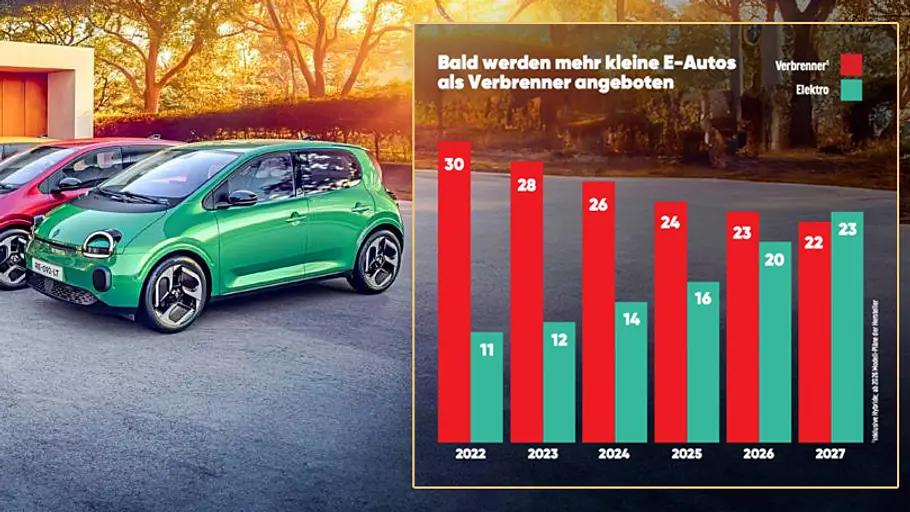Anteil Verbrenner und Elektroautos in Kleinst- und Kleinwagen-Klasse Bild zeigt Renault Twingo Electric und Balkendiagramm mit der Verteilung von Verbrennern und Elektroautos in der Kleinst- und Kleinwagen-Klasse in den Jahren 2022 bis 2027.