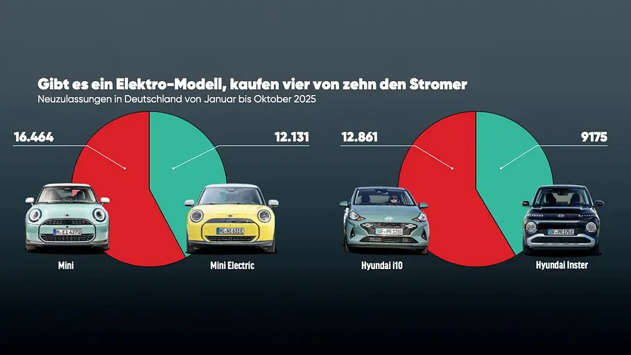 Anteil bei Verbrennern und Elektroautos in gleicher Fahrzeugklasse der Hersteller Bild zeigt am Beispiel des Mini und von Hyundai die Verteilung von Verbrennern und Elektroautos im Verkauf.