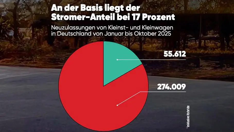 Neuzulassungen von Kleinst- und Kleinwagen von Januar bis Oktober 2025 nach Verbrenner- und Elektroauto-Anteil Bild zeigt Neuzulassungen von Kleinst- und Kleinwagen von Januar bis Oktober 2025 nach Verbrenner- und Elektroauto-Anteil als Tortendiagramm.